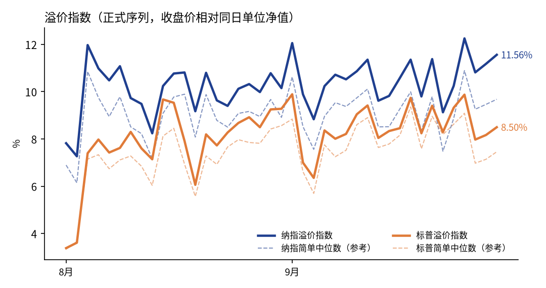溢价指数走势
